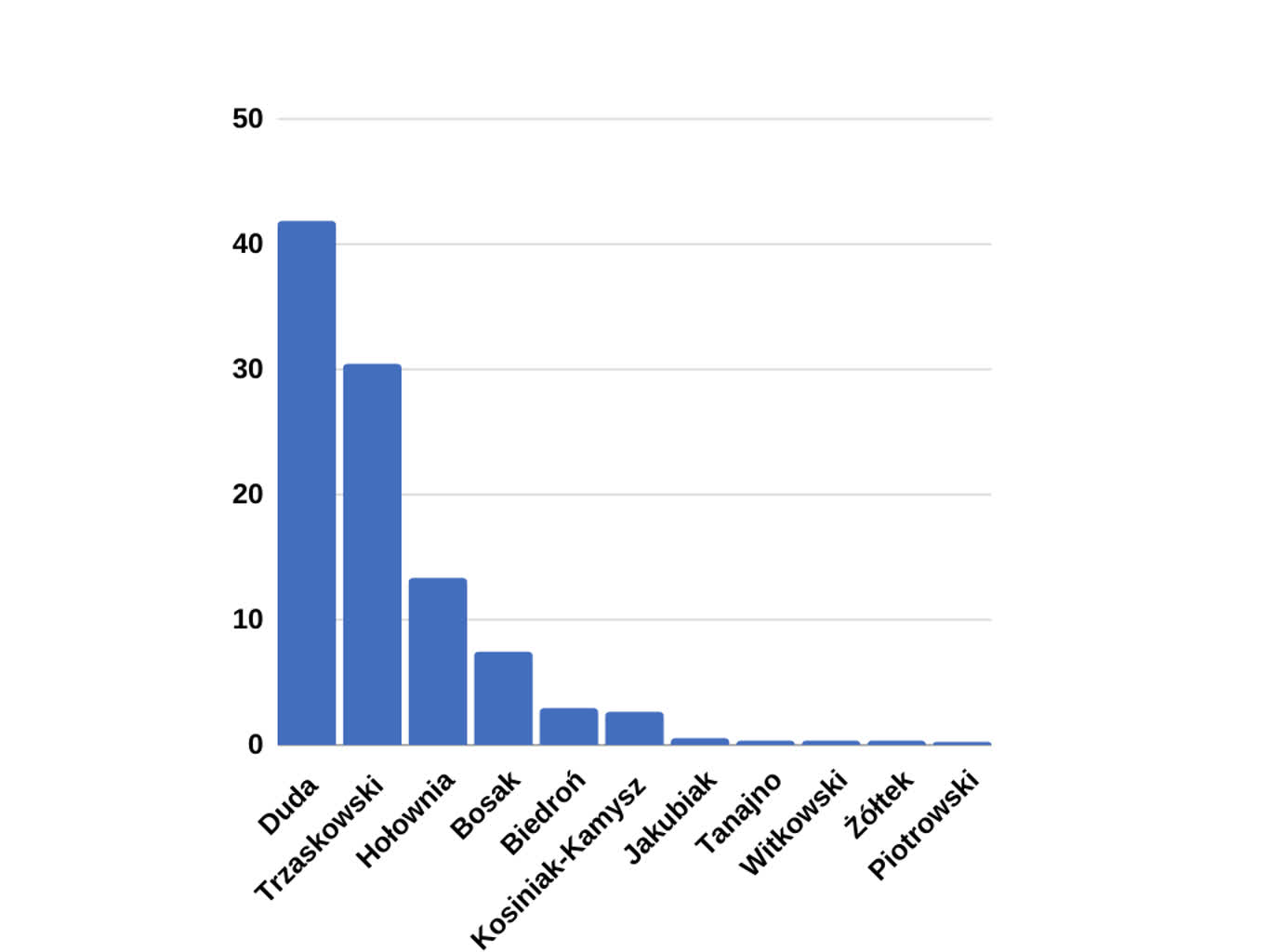 Wyniki wyborów prezydenckich wedlug sondażu exit poll.png