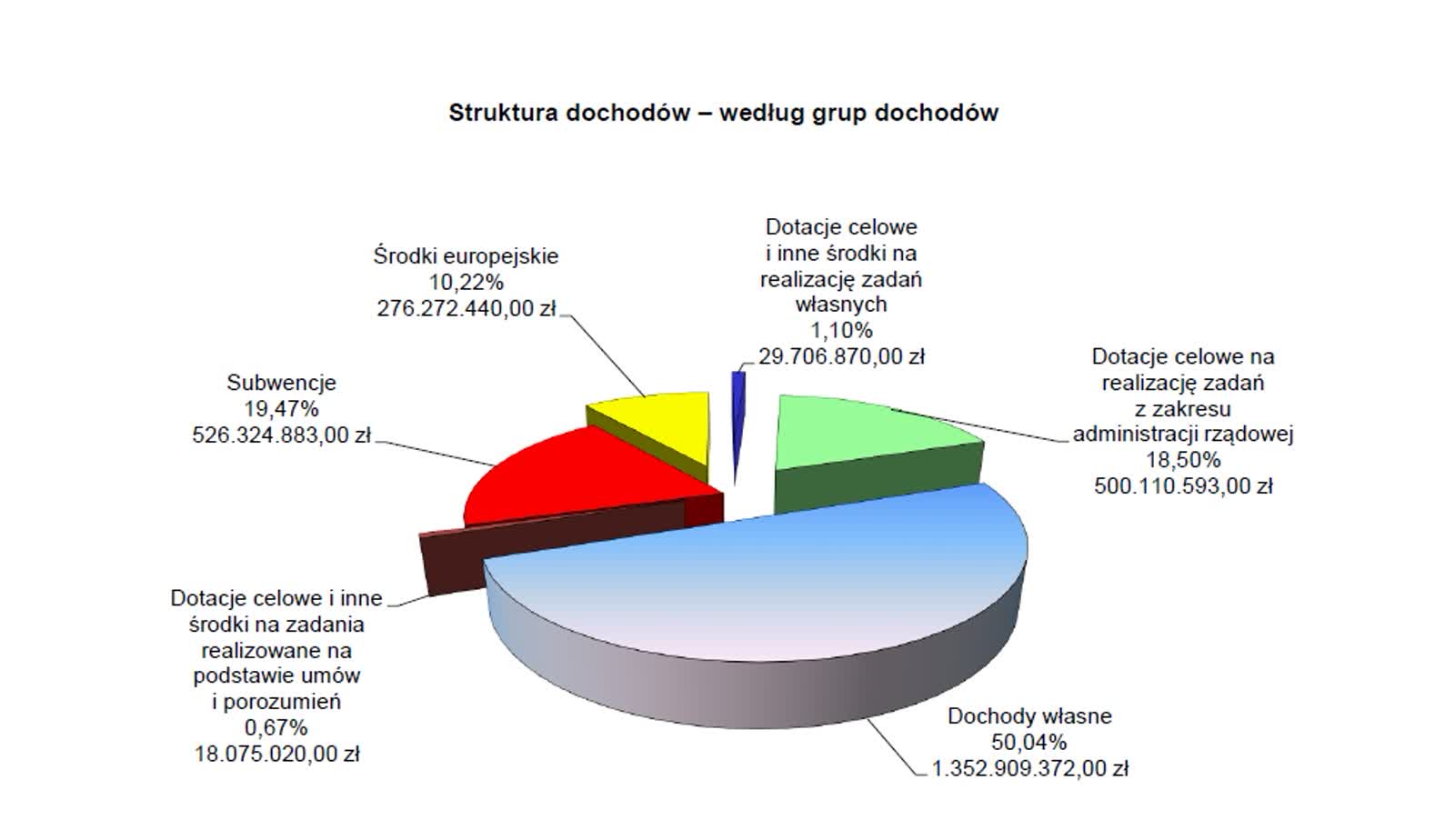 1 Struktura dochodów - według grup dochodów.jpg