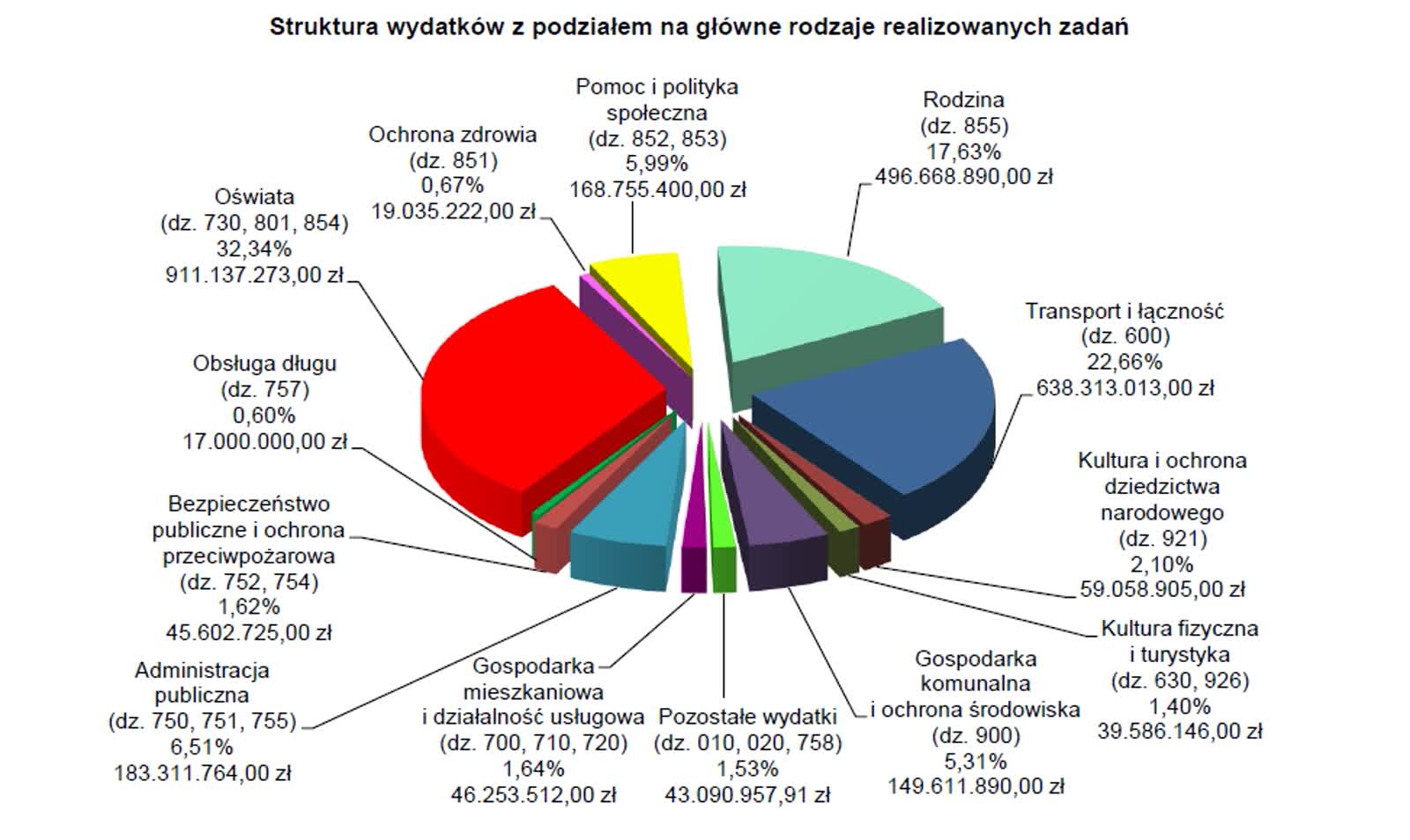 4 Struktura wydatków z podziałem na główne rodzaje realizowanych zadań.jpg